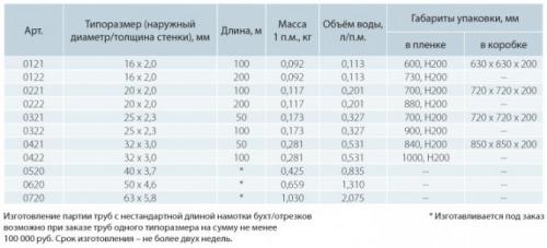 Объем воды в полипропиленовой трубе. Объем воды (теплоносителя) в трубе (полипропилен, металл, мателлопласт)