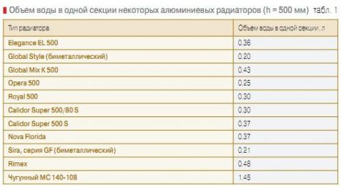 Объем воды в полипропиленовой трубе. Объем воды (теплоносителя) в трубе (полипропилен, металл, мателлопласт)