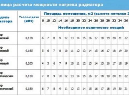 Расчет секций батарей и радиаторов отопления. Особенности 05