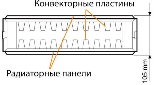 Мощность стальных радиаторов тип 11,22,33. Типы стальных (панельных) радиаторов.