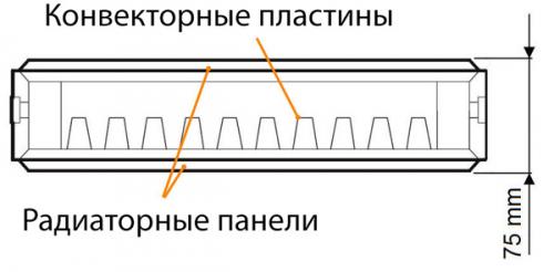 Мощность стальных радиаторов тип 11,22,33. Типы стальных (панельных) радиаторов.
