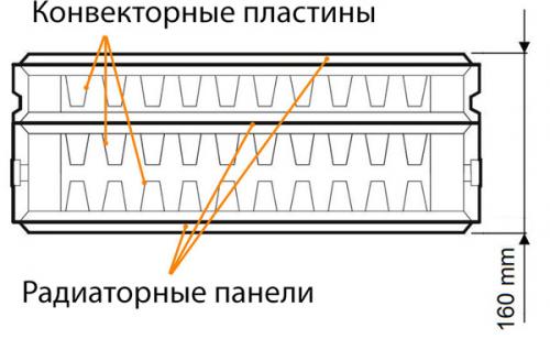 Мощность стальных радиаторов тип 11,22,33. Типы стальных (панельных) радиаторов.
