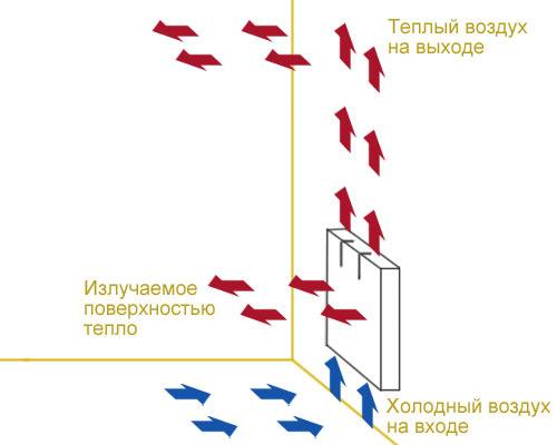 Таблица мощности стальных радиаторов 22 тип. Принцип функционирования радиатора