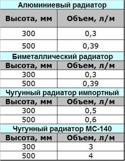 Объем воды в стальном радиаторе 22 типа. Преимущества и недостатки