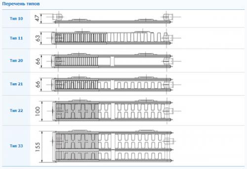 Размеры радиаторов отопления тип.  Основные отличия одиннадцатого радиатора от панельных аналогов 22 и 33 типа