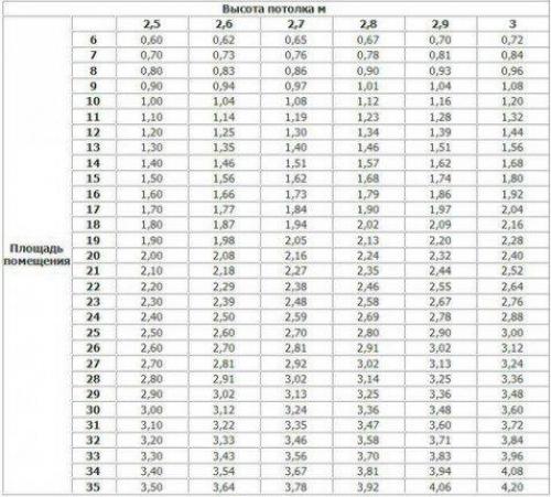 Расчет количества секций алюминиевого радиатора. Методика определения необходимого количества секций отопительной батареи