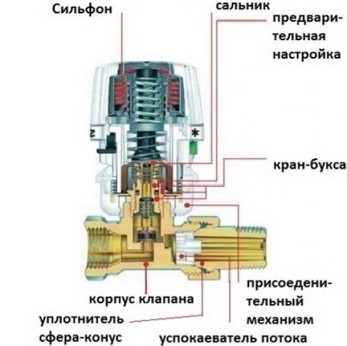 Терморегулятор не перекрывает батарею. Принцип работы термостатического клапана