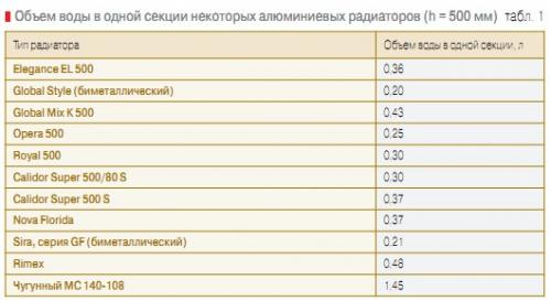 Радиатор 500/80, что означает. Алюминиевый радиатор 500: виды, способы производства и технические параметры