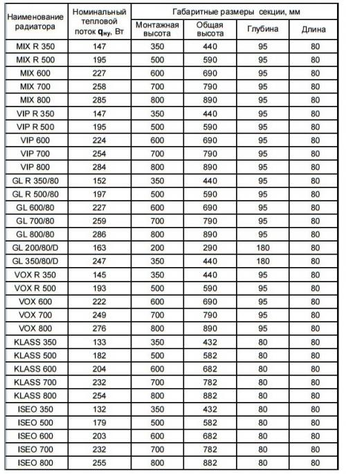 Ширина одной секции алюминиевого радиатора. Размеры радиаторов отопления 01
