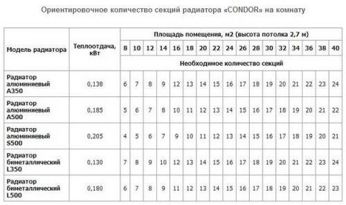 Неправильное подключение радиаторов отопления. Правильное подключение радиаторов отопления при однотрубной системе