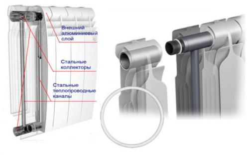 Биметаллические радиаторы размеры. Устройство биметаллических приборов отопления