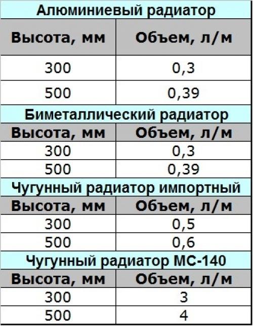 Объем воды в радиаторе отопления таблица. Работаем с документацией