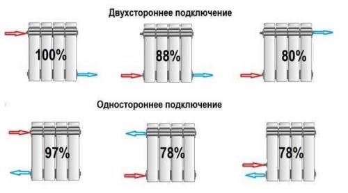 Эффективность радиаторов отопления. Таблица расчетов теплоотдачи радиаторов отопления