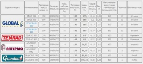 Теплоотдача биметаллических радиаторов отопления таблица. Устройство