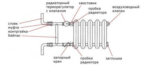 Алюминиевые регистры отопления. Основные виды регистров