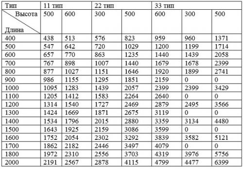 Мощность стального радиатора 22 типа. Мощность стальных радиаторов отопления (таблица): как узнать сколько кВт в 1 секции, что влияет на теплоотдачу, а также особенности панельных батарей из стали