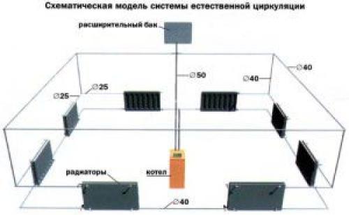 Закрытая система отопления с естественной циркуляцией. Принцип работы отопления с естественной циркуляцией