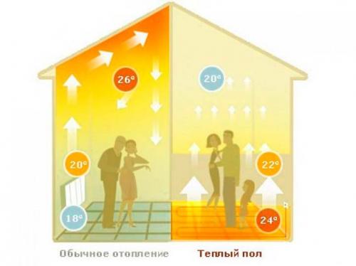 Схема отопления двухэтажного дома теплый пол.. Преимущества и недостатки теплого пола