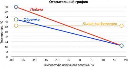 Оптимальный расход теплоносителя. Температурный график системы отопления — порядок расчета и готовые таблицы
