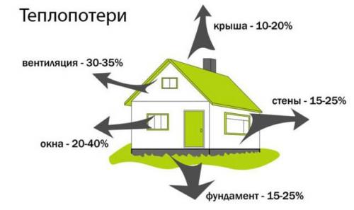 Расход сетевой воды формула. Расчет расхода воды на отопление – Система отопления