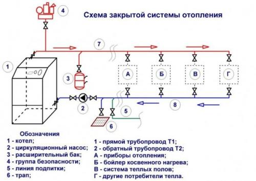 Отопление двухэтажного частного дома своими руками. Виды сетей отопления для двухэтажных строений