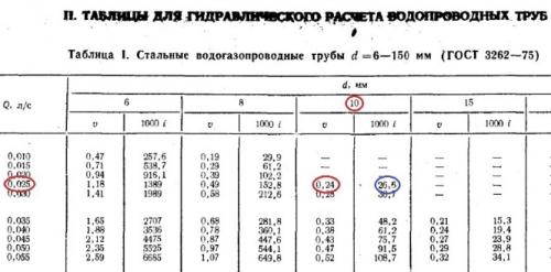 Расход воды в системе отопления считается по формуле. Что такое гидравлический расчёт 01 Расход воды в системе отопления считается по формуле. Что такое гидравлический расчёт 01