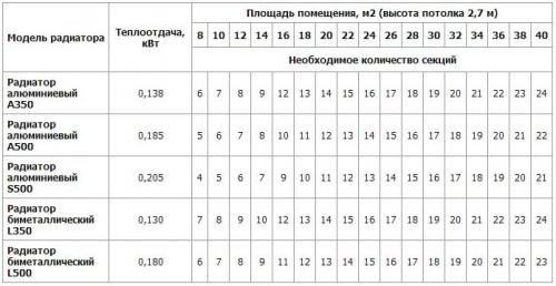 Мощность секции алюминиевого радиатора. Мощность и количество секций алюминиевых радиаторов