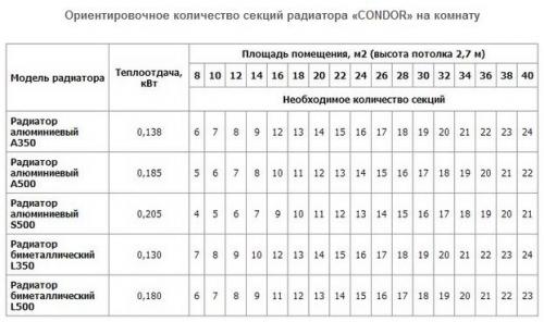 Кпд чугунной и алюминиевой батареи. Теплоотдача – ключевой показатель эффективности