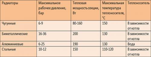 Мощность секции алюминиевого радиатора. Мощность и количество секций алюминиевых радиаторов