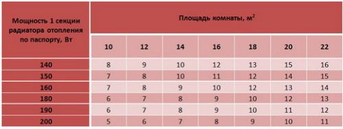 Кпд чугунной и алюминиевой батареи. Теплоотдача – ключевой показатель эффективности