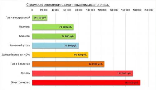 Газовое отопление частного загородного дома от котла. Основные достоинства газового отопления 09 Газовое отопление частного загородного дома от котла. Основные достоинства газового отопления 09