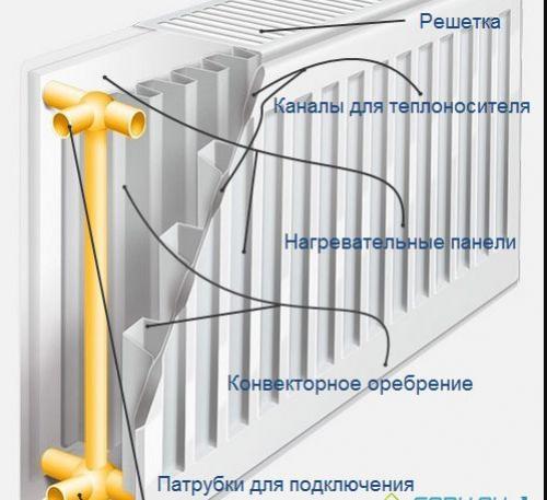 Характеристики радиаторов отопления. Виды радиаторов отопления: плюсы и минусы, какой выбрать для квартиры или частного дома