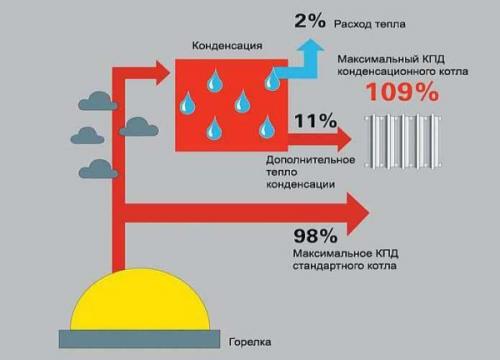 Как устроено газовое отопление. Виды газовых котлов