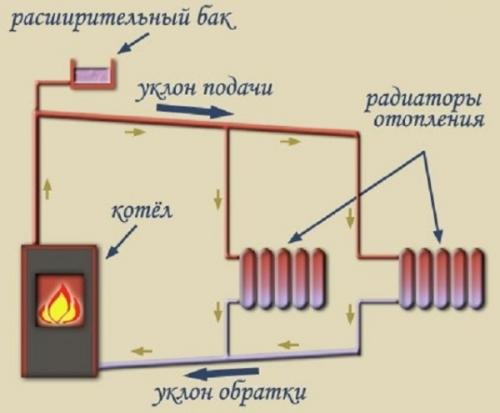 Разводка отопления от газового котла. Выбор разводки с естественной (наклонными трубами) циркуляцией жидкости