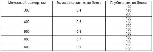 Радиаторы чугунные мс-140 технические характеристики. Технические характеристики батарей МС 140