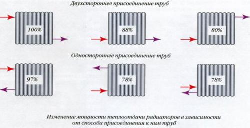 Как устроен алюминиевый радиатор. Варианты монтажа радиаторов